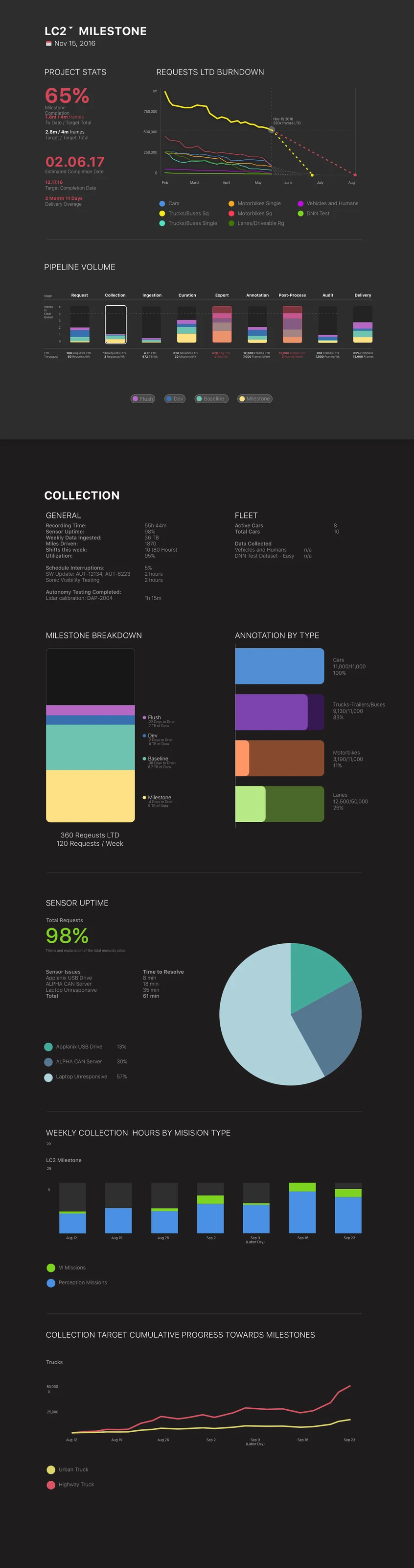 LC2 milestone dashboard — sensor data pipeline status